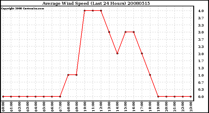 Milwaukee Weather Average Wind Speed (Last 24 Hours)