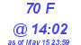 Milwaukee Weather THSW Index High Today