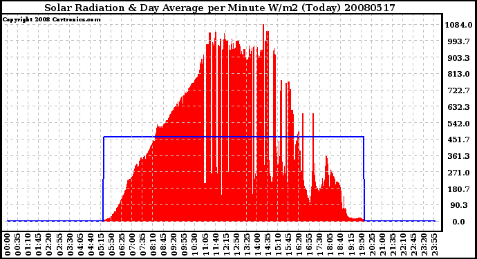 Milwaukee Weather Solar Radiation & Day Average per Minute W/m2 (Today)