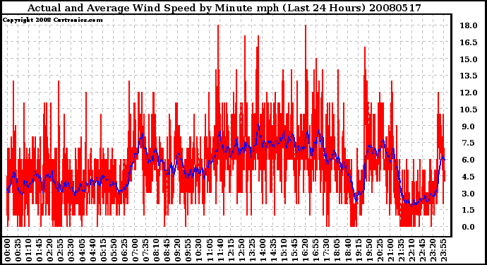 Milwaukee Weather Actual and Average Wind Speed by Minute mph (Last 24 Hours)