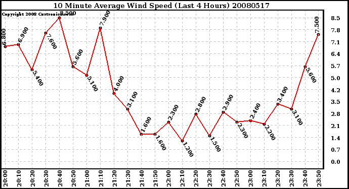 Milwaukee Weather 10 Minute Average Wind Speed (Last 4 Hours)