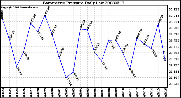 Milwaukee Weather Barometric Pressure Daily Low