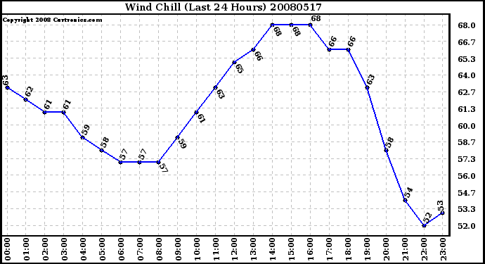 Milwaukee Weather Wind Chill (Last 24 Hours)