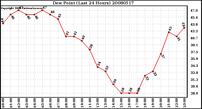 Milwaukee Weather Dew Point (Last 24 Hours)