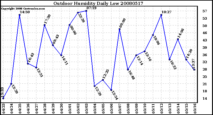 Milwaukee Weather Outdoor Humidity Daily Low