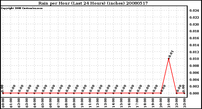 Milwaukee Weather Rain per Hour (Last 24 Hours) (inches)