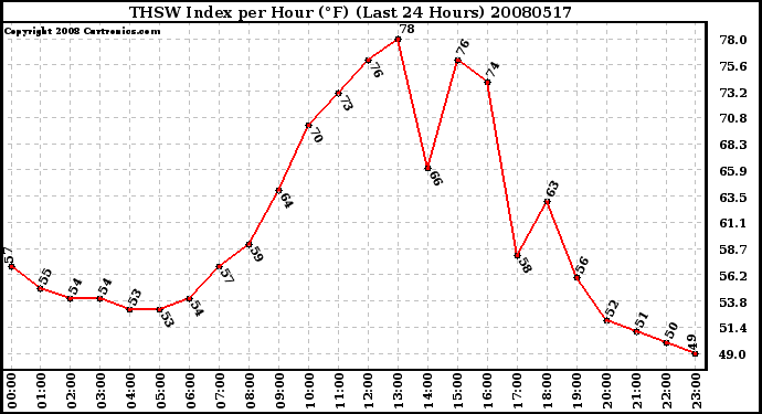 Milwaukee Weather THSW Index per Hour (F) (Last 24 Hours)