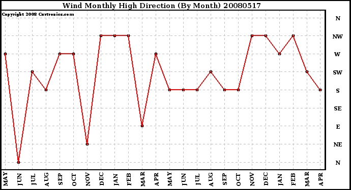 Milwaukee Weather Wind Monthly High Direction (By Month)