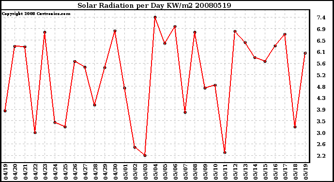 Milwaukee Weather Solar Radiation per Day KW/m2