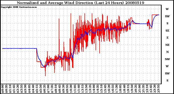 Milwaukee Weather Normalized and Average Wind Direction (Last 24 Hours)