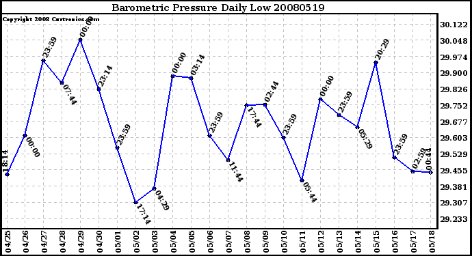 Milwaukee Weather Barometric Pressure Daily Low