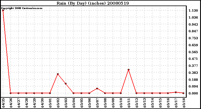 Milwaukee Weather Rain (By Day) (inches)