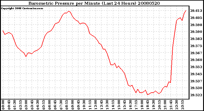 Milwaukee Weather Barometric Pressure per Minute (Last 24 Hours)