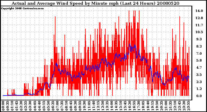 Milwaukee Weather Actual and Average Wind Speed by Minute mph (Last 24 Hours)