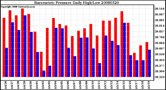 Milwaukee Weather Barometric Pressure Daily High/Low