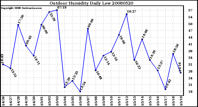 Milwaukee Weather Outdoor Humidity Daily Low