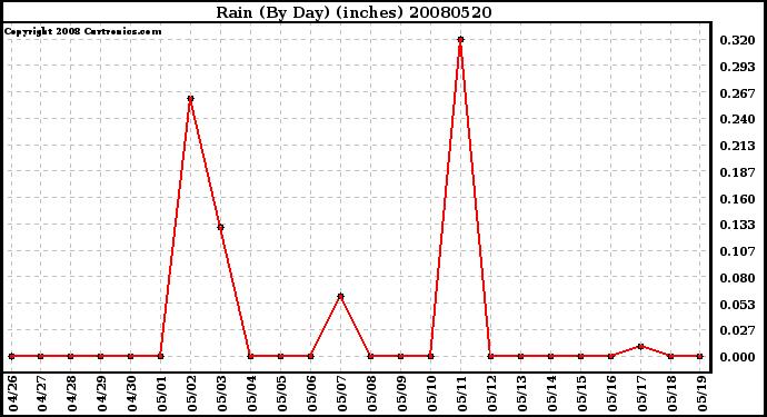 Milwaukee Weather Rain (By Day) (inches)