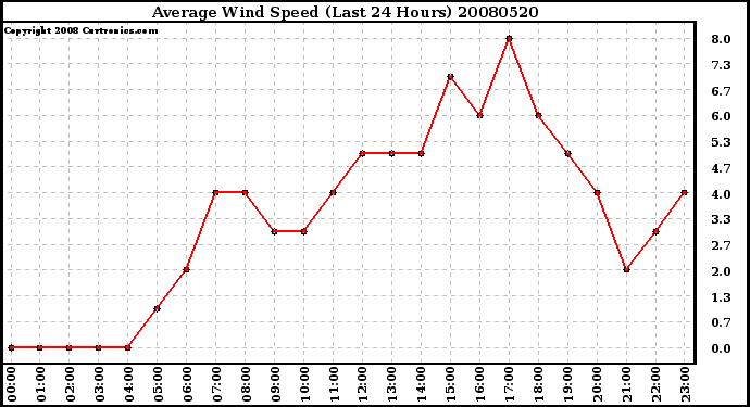 Milwaukee Weather Average Wind Speed (Last 24 Hours)