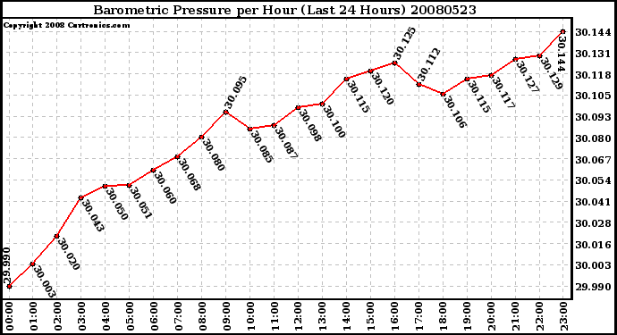 Milwaukee Weather Barometric Pressure per Hour (Last 24 Hours)