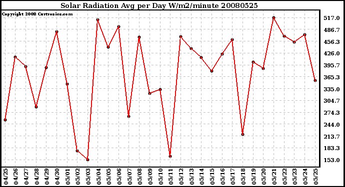 Milwaukee Weather Solar Radiation Avg per Day W/m2/minute