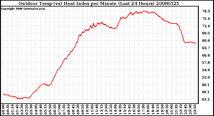 Milwaukee Weather Outdoor Temp (vs) Heat Index per Minute (Last 24 Hours)