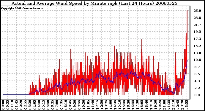 Milwaukee Weather Actual and Average Wind Speed by Minute mph (Last 24 Hours)