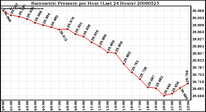 Milwaukee Weather Barometric Pressure per Hour (Last 24 Hours)