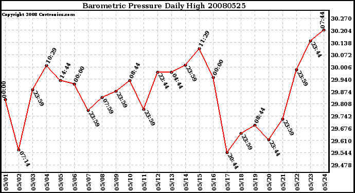 Milwaukee Weather Barometric Pressure Daily High