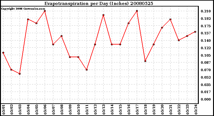 Milwaukee Weather Evapotranspiration per Day (Inches)