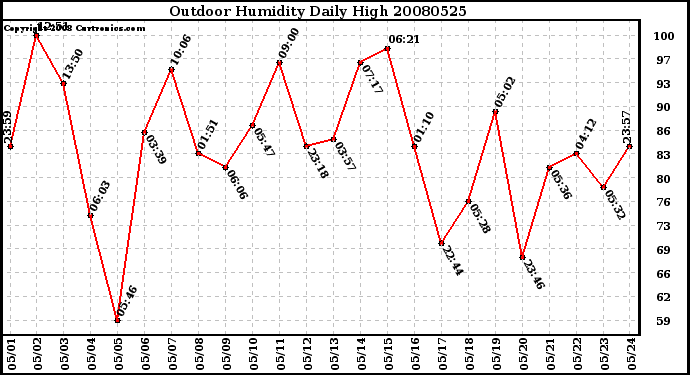 Milwaukee Weather Outdoor Humidity Daily High