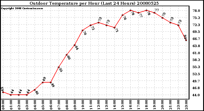 Milwaukee Weather Outdoor Temperature per Hour (Last 24 Hours)