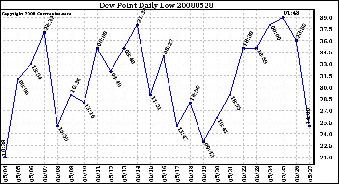 Milwaukee Weather Dew Point Daily Low