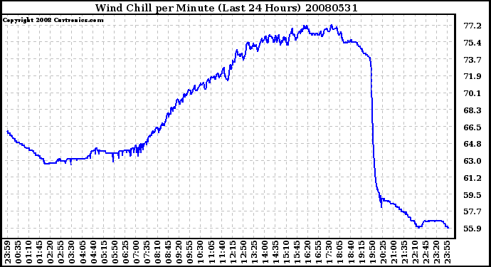 Milwaukee Weather Wind Chill per Minute (Last 24 Hours)