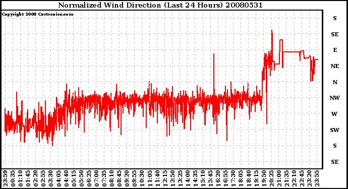 Milwaukee Weather Normalized Wind Direction (Last 24 Hours)