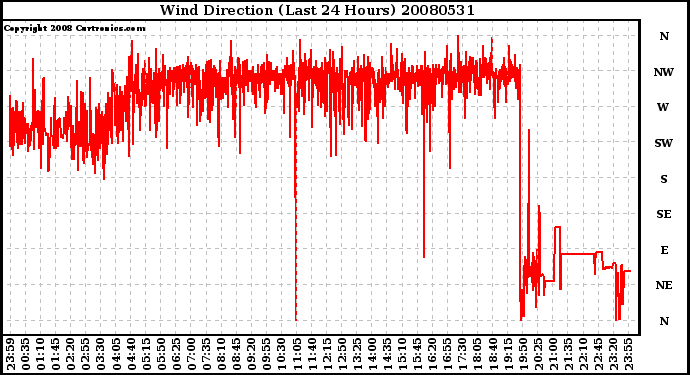 Milwaukee Weather Wind Direction (Last 24 Hours)