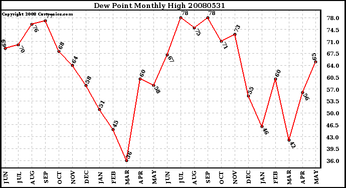 Milwaukee Weather Dew Point Monthly High