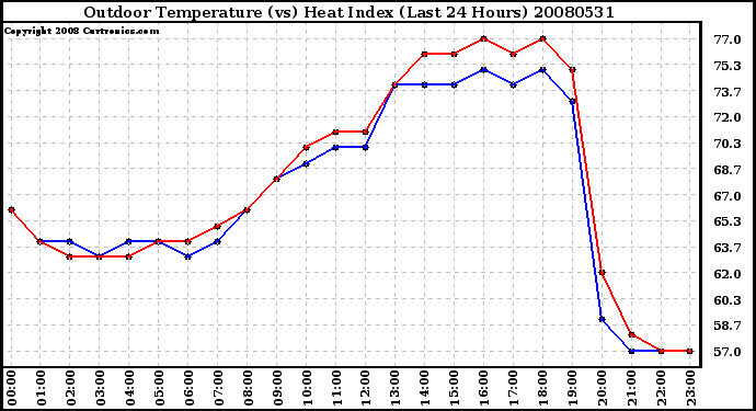 Milwaukee Weather Outdoor Temperature (vs) Heat Index (Last 24 Hours)