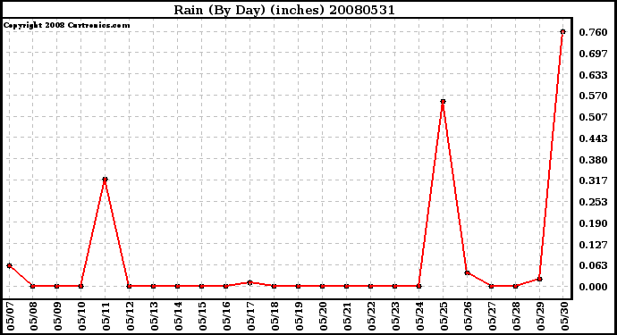 Milwaukee Weather Rain (By Day) (inches)