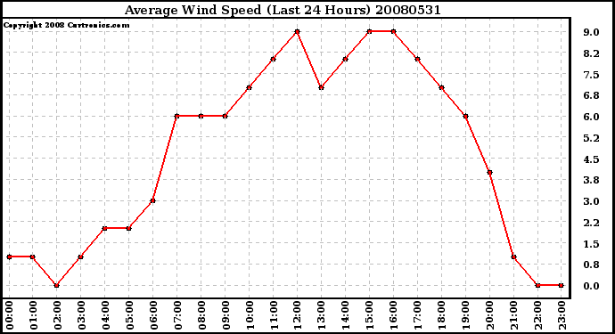 Milwaukee Weather Average Wind Speed (Last 24 Hours)