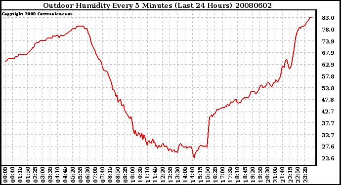 Milwaukee Weather Outdoor Humidity Every 5 Minutes (Last 24 Hours)