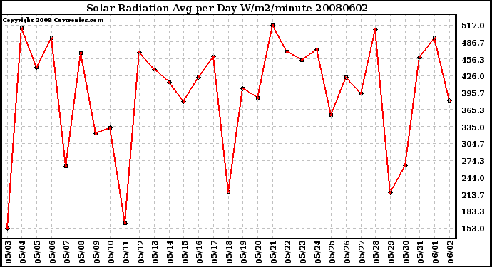 Milwaukee Weather Solar Radiation Avg per Day W/m2/minute