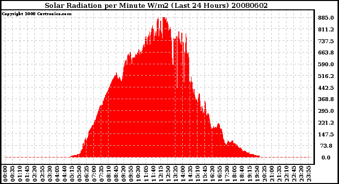 Milwaukee Weather Solar Radiation per Minute W/m2 (Last 24 Hours)