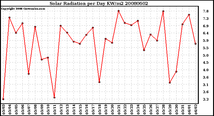 Milwaukee Weather Solar Radiation per Day KW/m2