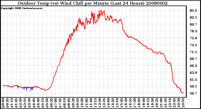 Milwaukee Weather Outdoor Temp (vs) Wind Chill per Minute (Last 24 Hours)