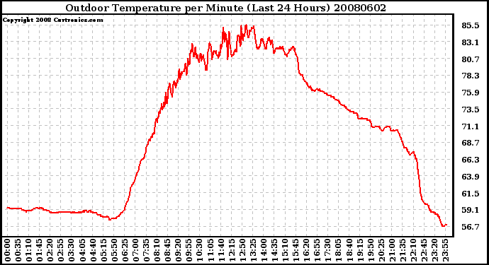 Milwaukee Weather Outdoor Temperature per Minute (Last 24 Hours)