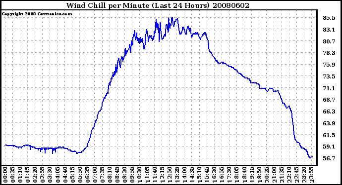 Milwaukee Weather Wind Chill per Minute (Last 24 Hours)