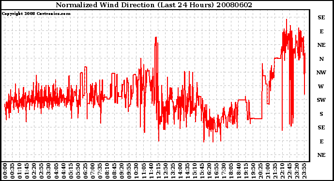 Milwaukee Weather Normalized Wind Direction (Last 24 Hours)