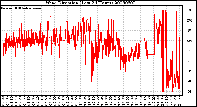 Milwaukee Weather Wind Direction (Last 24 Hours)