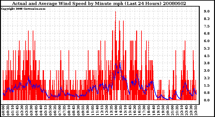 Milwaukee Weather Actual and Average Wind Speed by Minute mph (Last 24 Hours)