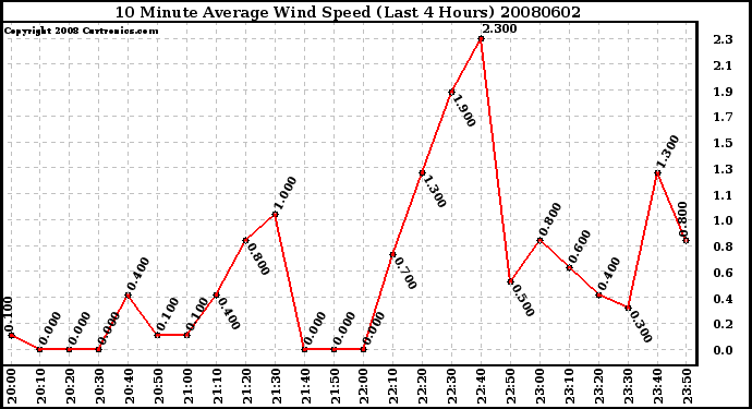 Milwaukee Weather 10 Minute Average Wind Speed (Last 4 Hours)